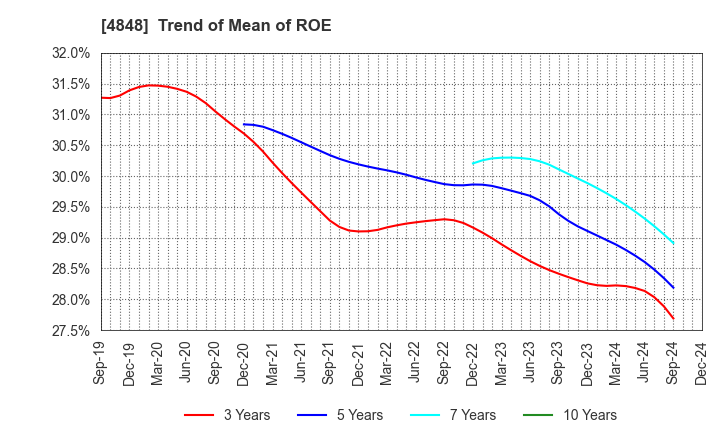 4848 FULLCAST HOLDINGS CO.,LTD.: Trend of Mean of ROE