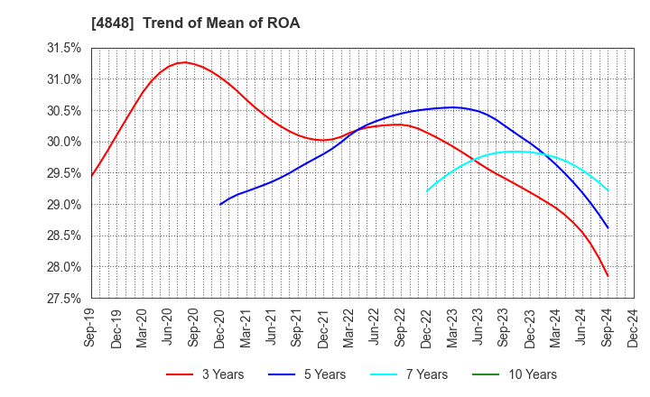 4848 FULLCAST HOLDINGS CO.,LTD.: Trend of Mean of ROA