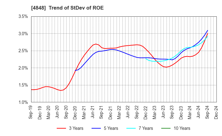 4848 FULLCAST HOLDINGS CO.,LTD.: Trend of StDev of ROE