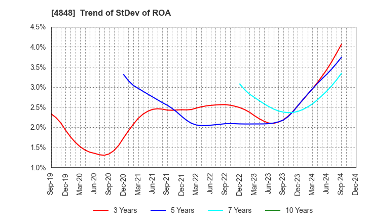 4848 FULLCAST HOLDINGS CO.,LTD.: Trend of StDev of ROA