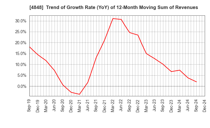 4848 FULLCAST HOLDINGS CO.,LTD.: Trend of Growth Rate (YoY) of 12-Month Moving Sum of Revenues