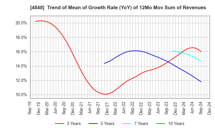 4848 FULLCAST HOLDINGS CO.,LTD.: Trend of Mean of Growth Rate (YoY) of 12Mo Mov Sum of Revenues