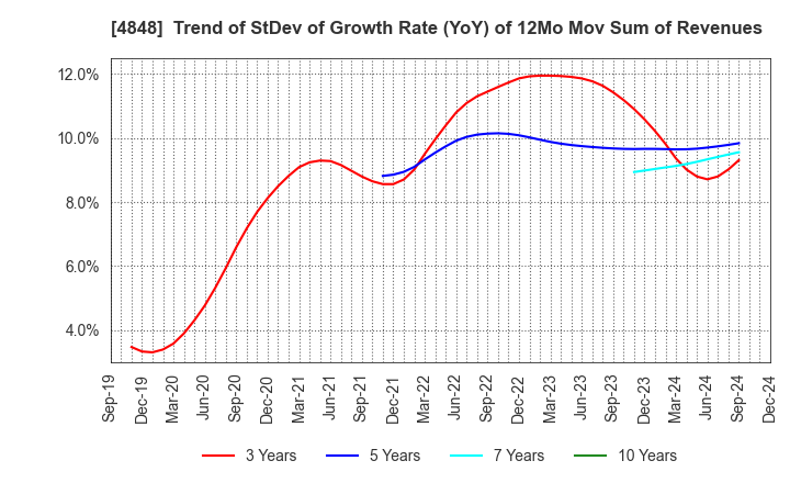 4848 FULLCAST HOLDINGS CO.,LTD.: Trend of StDev of Growth Rate (YoY) of 12Mo Mov Sum of Revenues