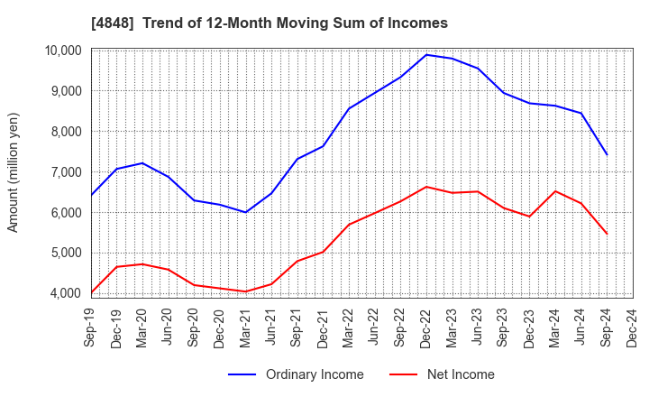 4848 FULLCAST HOLDINGS CO.,LTD.: Trend of 12-Month Moving Sum of Incomes