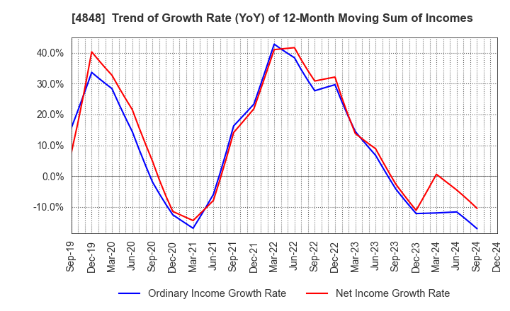 4848 FULLCAST HOLDINGS CO.,LTD.: Trend of Growth Rate (YoY) of 12-Month Moving Sum of Incomes