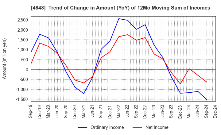 4848 FULLCAST HOLDINGS CO.,LTD.: Trend of Change in Amount (YoY) of 12Mo Moving Sum of Incomes