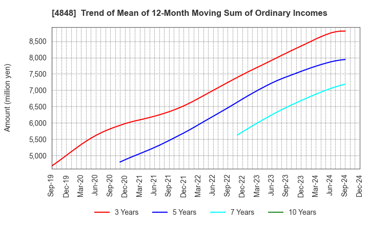 4848 FULLCAST HOLDINGS CO.,LTD.: Trend of Mean of 12-Month Moving Sum of Ordinary Incomes