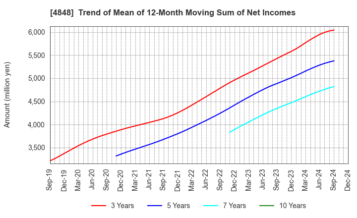 4848 FULLCAST HOLDINGS CO.,LTD.: Trend of Mean of 12-Month Moving Sum of Net Incomes