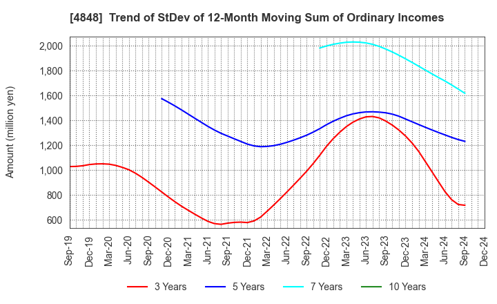 4848 FULLCAST HOLDINGS CO.,LTD.: Trend of StDev of 12-Month Moving Sum of Ordinary Incomes