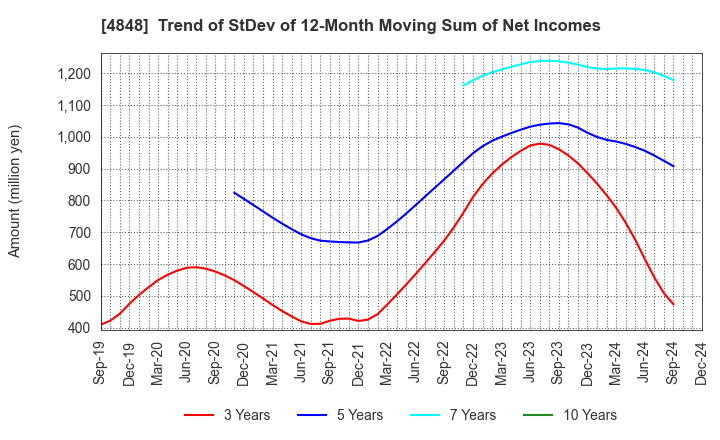 4848 FULLCAST HOLDINGS CO.,LTD.: Trend of StDev of 12-Month Moving Sum of Net Incomes