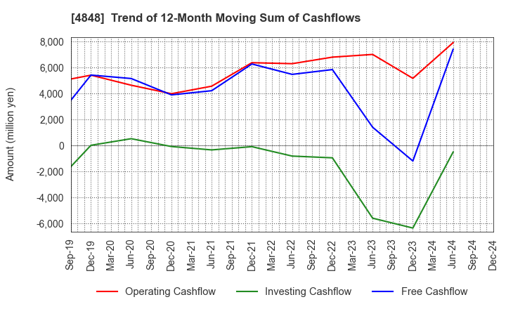 4848 FULLCAST HOLDINGS CO.,LTD.: Trend of 12-Month Moving Sum of Cashflows