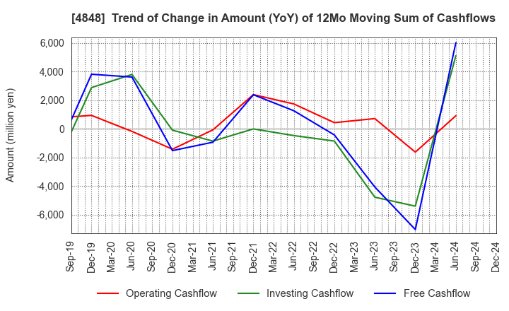 4848 FULLCAST HOLDINGS CO.,LTD.: Trend of Change in Amount (YoY) of 12Mo Moving Sum of Cashflows