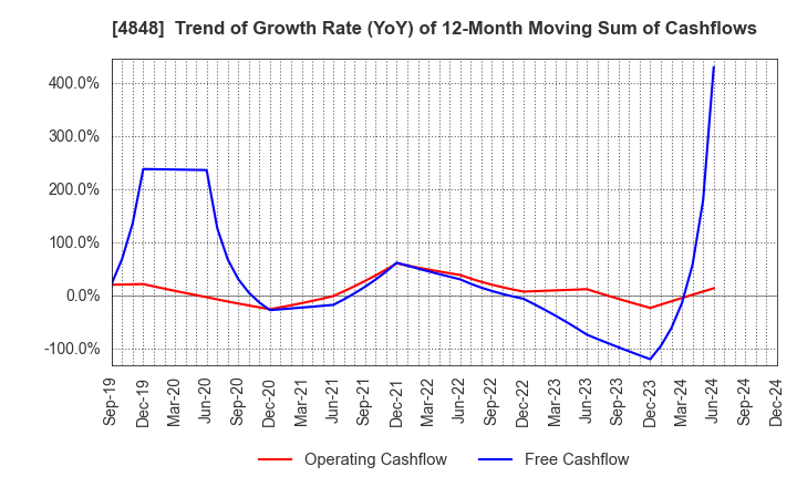 4848 FULLCAST HOLDINGS CO.,LTD.: Trend of Growth Rate (YoY) of 12-Month Moving Sum of Cashflows