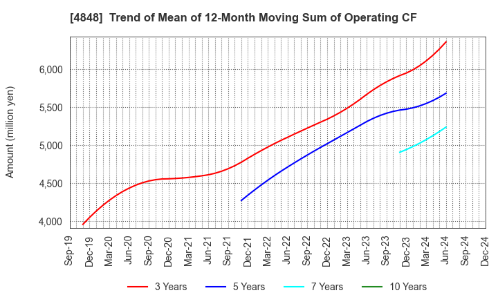 4848 FULLCAST HOLDINGS CO.,LTD.: Trend of Mean of 12-Month Moving Sum of Operating CF