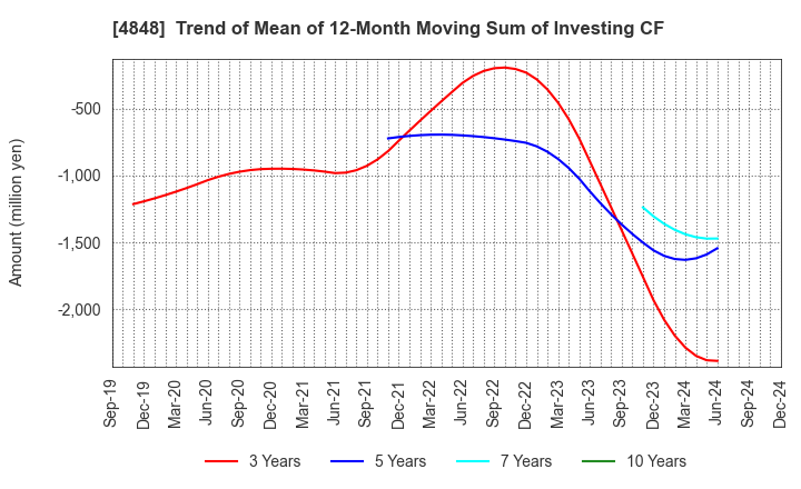 4848 FULLCAST HOLDINGS CO.,LTD.: Trend of Mean of 12-Month Moving Sum of Investing CF