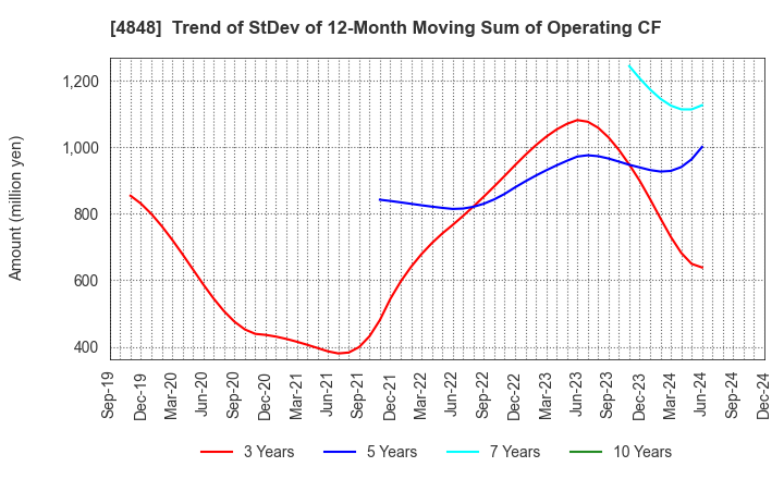 4848 FULLCAST HOLDINGS CO.,LTD.: Trend of StDev of 12-Month Moving Sum of Operating CF