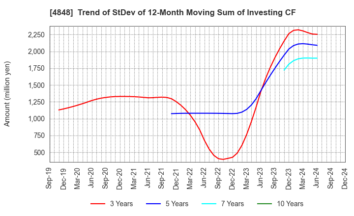 4848 FULLCAST HOLDINGS CO.,LTD.: Trend of StDev of 12-Month Moving Sum of Investing CF