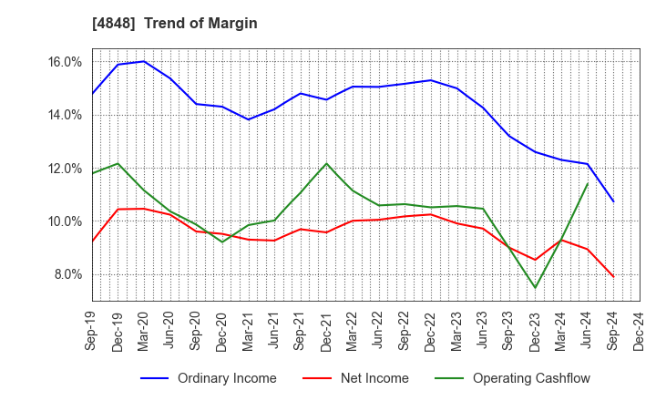 4848 FULLCAST HOLDINGS CO.,LTD.: Trend of Margin