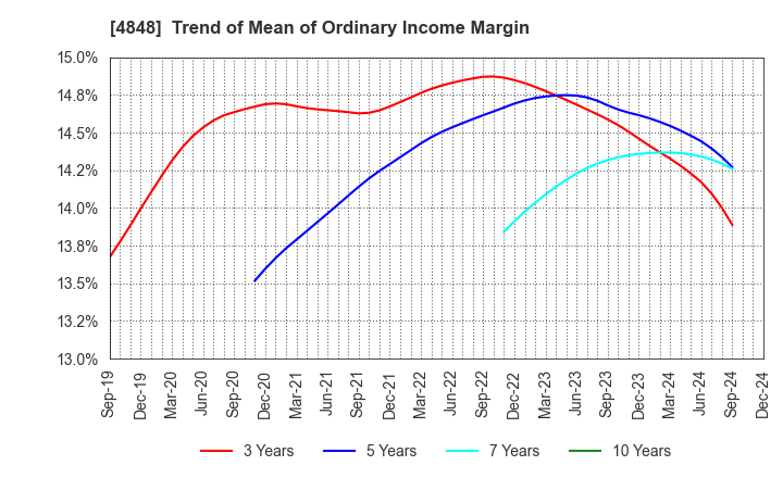 4848 FULLCAST HOLDINGS CO.,LTD.: Trend of Mean of Ordinary Income Margin