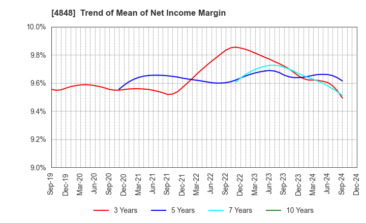 4848 FULLCAST HOLDINGS CO.,LTD.: Trend of Mean of Net Income Margin