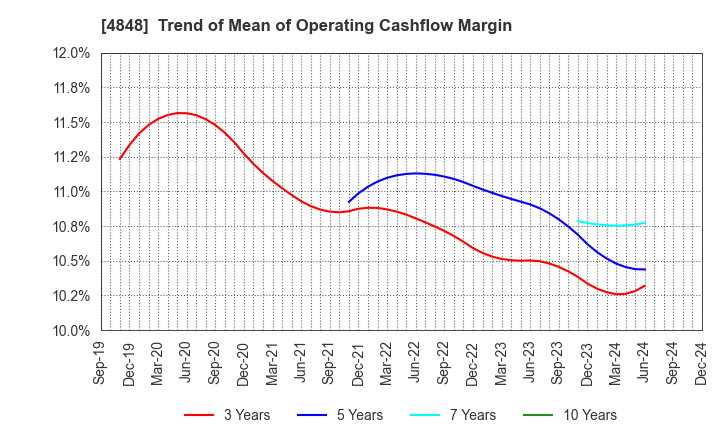 4848 FULLCAST HOLDINGS CO.,LTD.: Trend of Mean of Operating Cashflow Margin