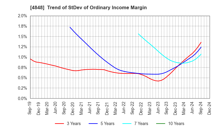 4848 FULLCAST HOLDINGS CO.,LTD.: Trend of StDev of Ordinary Income Margin