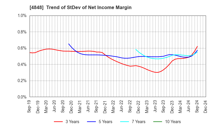 4848 FULLCAST HOLDINGS CO.,LTD.: Trend of StDev of Net Income Margin