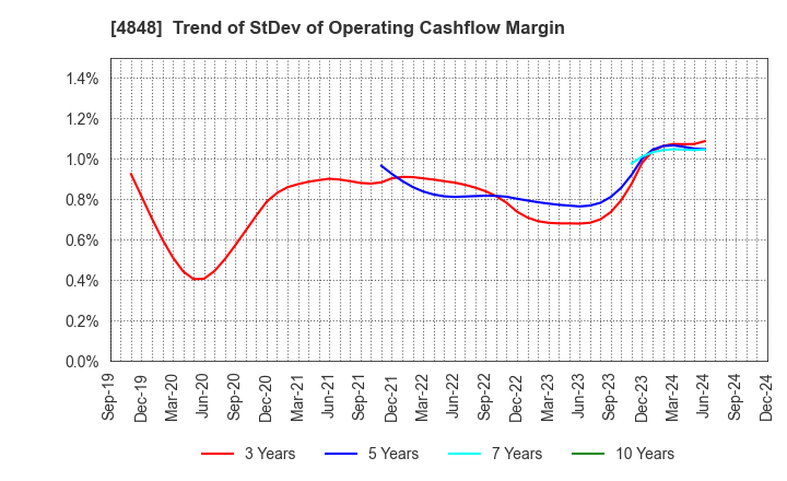 4848 FULLCAST HOLDINGS CO.,LTD.: Trend of StDev of Operating Cashflow Margin