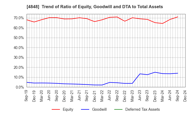 4848 FULLCAST HOLDINGS CO.,LTD.: Trend of Ratio of Equity, Goodwill and DTA to Total Assets