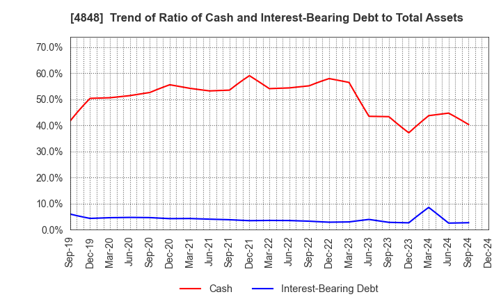 4848 FULLCAST HOLDINGS CO.,LTD.: Trend of Ratio of Cash and Interest-Bearing Debt to Total Assets