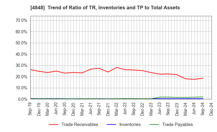 4848 FULLCAST HOLDINGS CO.,LTD.: Trend of Ratio of TR, Inventories and TP to Total Assets