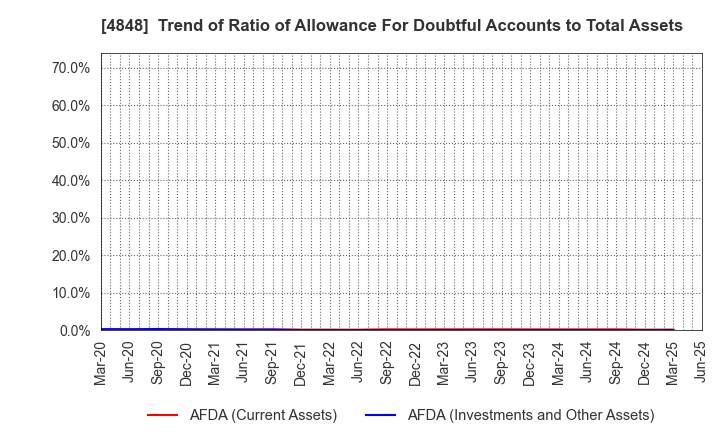 4848 FULLCAST HOLDINGS CO.,LTD.: Trend of Ratio of Allowance For Doubtful Accounts to Total Assets