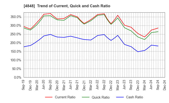 4848 FULLCAST HOLDINGS CO.,LTD.: Trend of Current, Quick and Cash Ratio