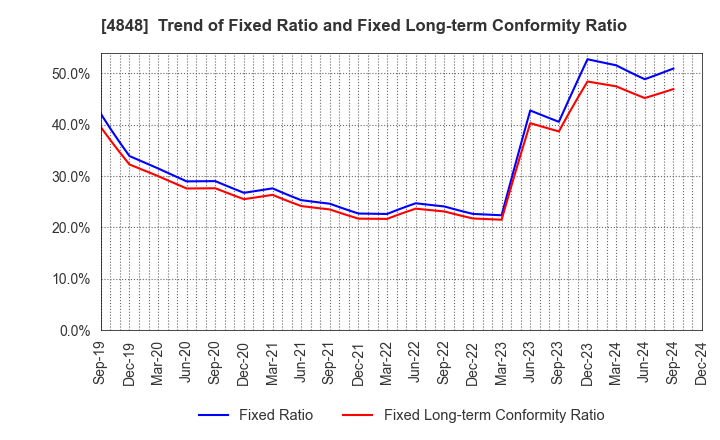 4848 FULLCAST HOLDINGS CO.,LTD.: Trend of Fixed Ratio and Fixed Long-term Conformity Ratio