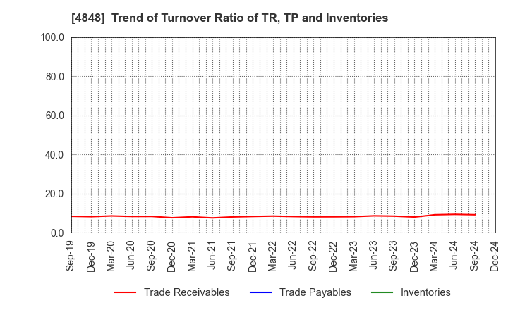 4848 FULLCAST HOLDINGS CO.,LTD.: Trend of Turnover Ratio of TR, TP and Inventories