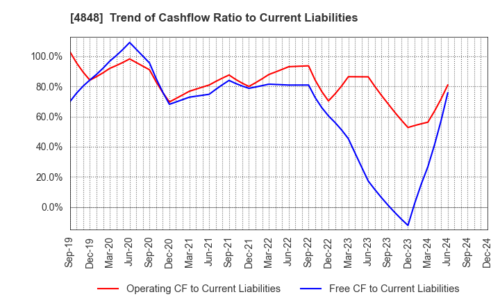 4848 FULLCAST HOLDINGS CO.,LTD.: Trend of Cashflow Ratio to Current Liabilities