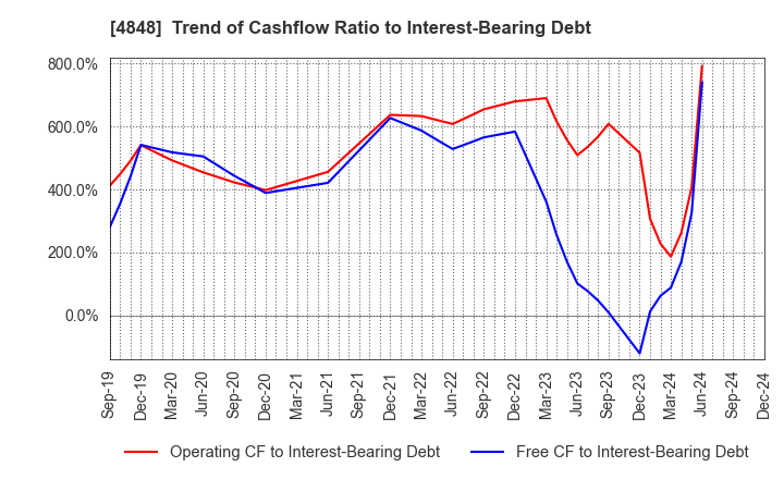 4848 FULLCAST HOLDINGS CO.,LTD.: Trend of Cashflow Ratio to Interest-Bearing Debt