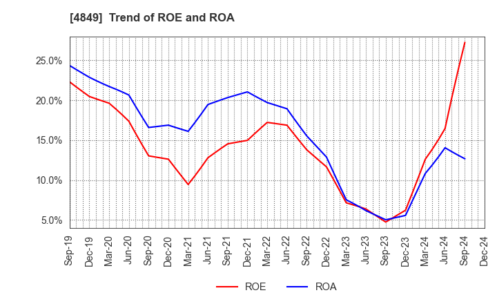 4849 en Japan Inc.: Trend of ROE and ROA