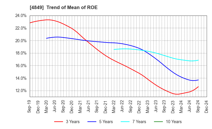 4849 en Japan Inc.: Trend of Mean of ROE