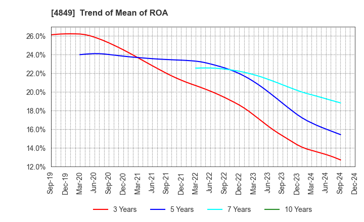 4849 en Japan Inc.: Trend of Mean of ROA