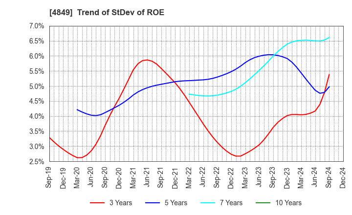 4849 en Japan Inc.: Trend of StDev of ROE