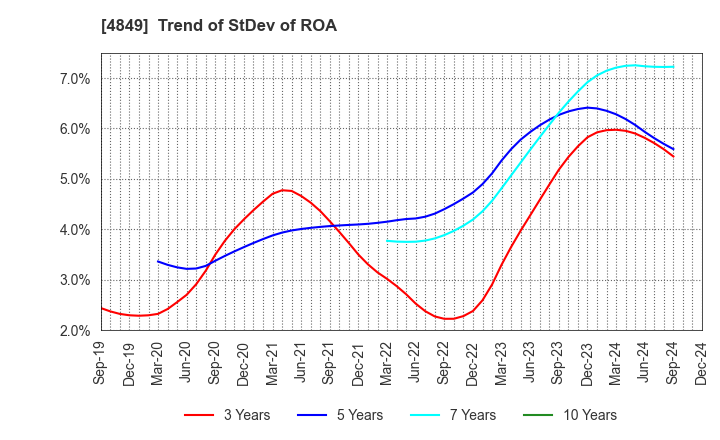 4849 en Japan Inc.: Trend of StDev of ROA