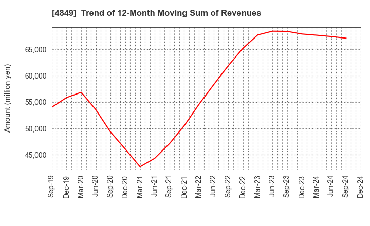 4849 en Japan Inc.: Trend of 12-Month Moving Sum of Revenues