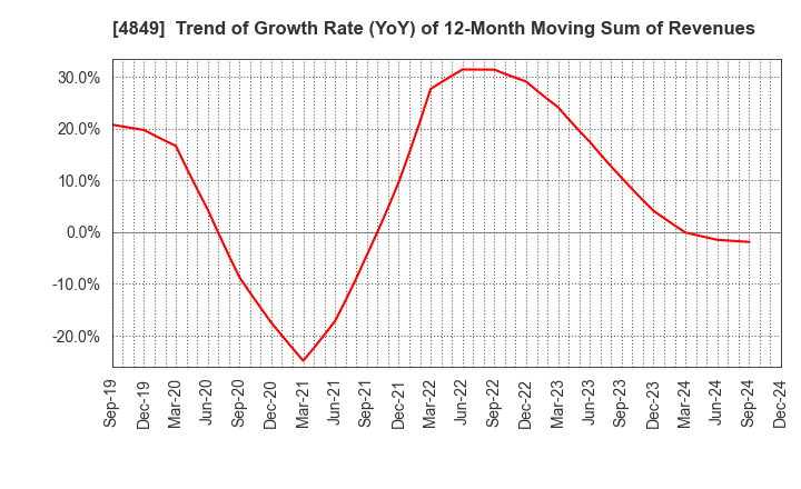 4849 en Japan Inc.: Trend of Growth Rate (YoY) of 12-Month Moving Sum of Revenues