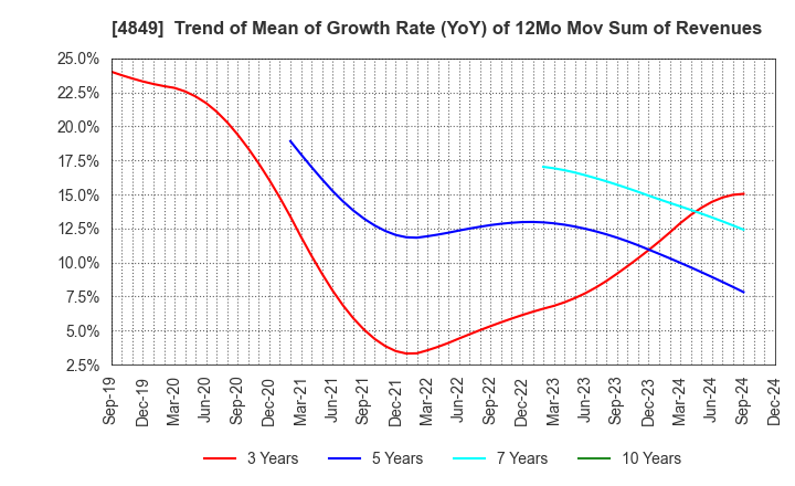 4849 en Japan Inc.: Trend of Mean of Growth Rate (YoY) of 12Mo Mov Sum of Revenues