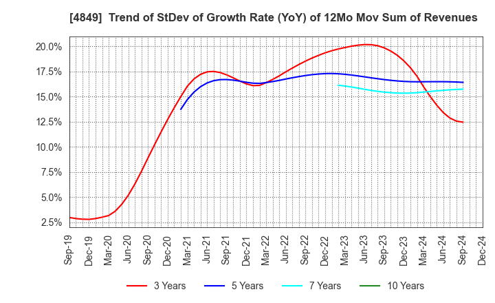 4849 en Japan Inc.: Trend of StDev of Growth Rate (YoY) of 12Mo Mov Sum of Revenues