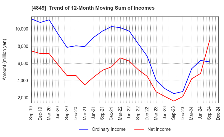 4849 en Japan Inc.: Trend of 12-Month Moving Sum of Incomes