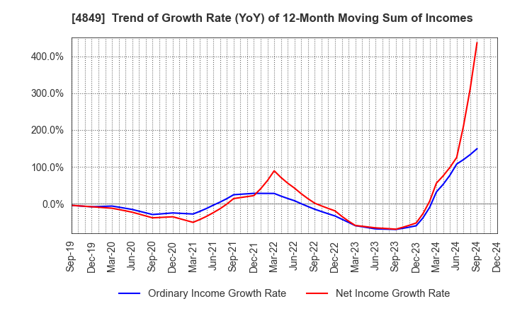 4849 en Japan Inc.: Trend of Growth Rate (YoY) of 12-Month Moving Sum of Incomes