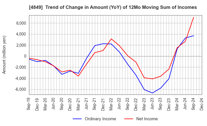 4849 en Japan Inc.: Trend of Change in Amount (YoY) of 12Mo Moving Sum of Incomes