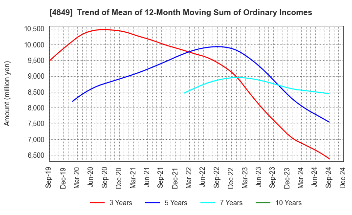 4849 en Japan Inc.: Trend of Mean of 12-Month Moving Sum of Ordinary Incomes